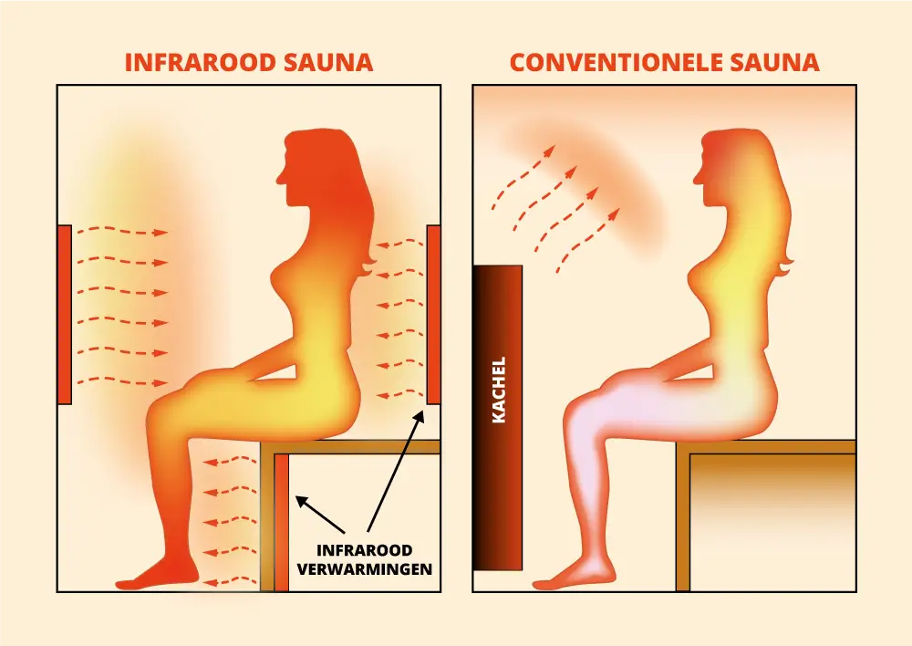 Blog: Ontdek de vele voordelen van een infrarood Sauna
